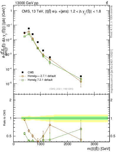 Plot of ttbar.m in 13000 GeV pp collisions