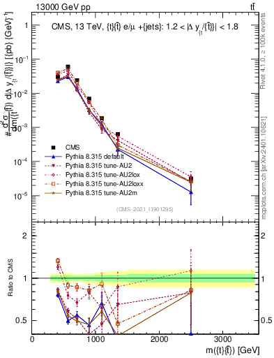 Plot of ttbar.m in 13000 GeV pp collisions
