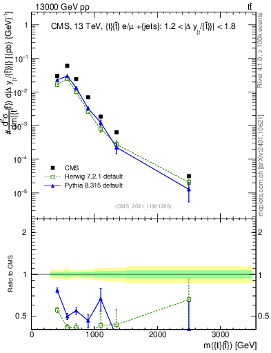 Plot of ttbar.m in 13000 GeV pp collisions