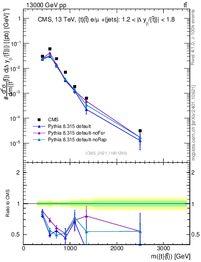 Plot of ttbar.m in 13000 GeV pp collisions