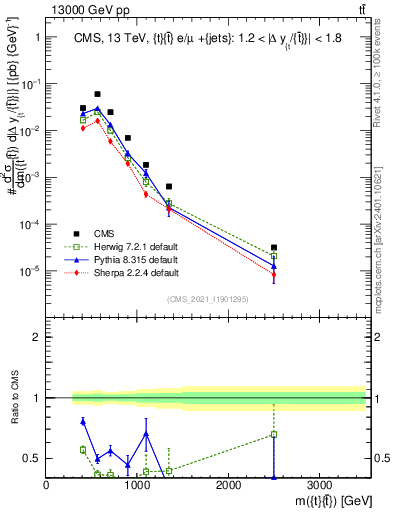 Plot of ttbar.m in 13000 GeV pp collisions