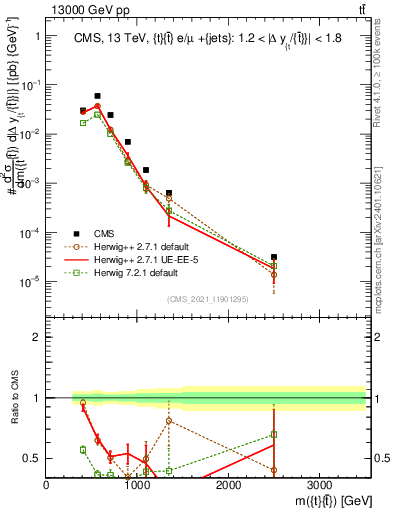 Plot of ttbar.m in 13000 GeV pp collisions