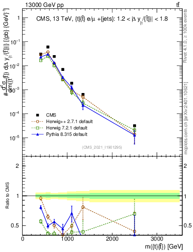 Plot of ttbar.m in 13000 GeV pp collisions