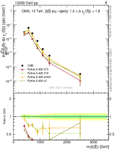 Plot of ttbar.m in 13000 GeV pp collisions
