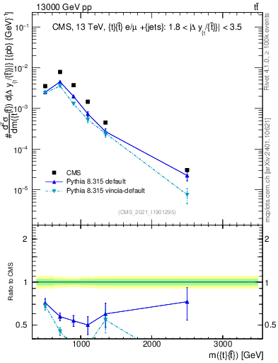 Plot of ttbar.m in 13000 GeV pp collisions