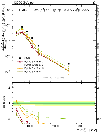 Plot of ttbar.m in 13000 GeV pp collisions