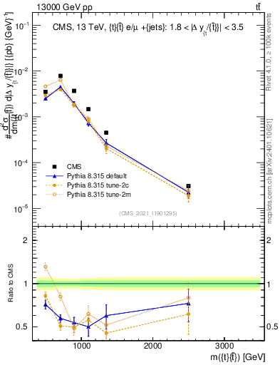 Plot of ttbar.m in 13000 GeV pp collisions