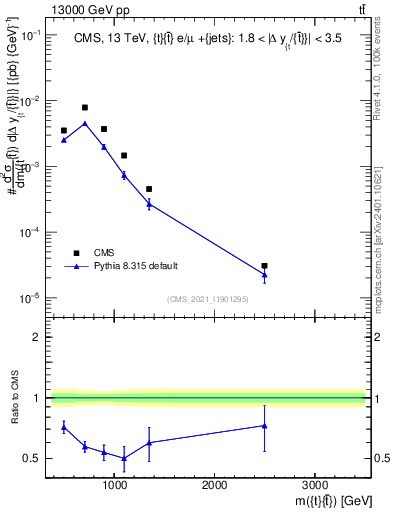 Plot of ttbar.m in 13000 GeV pp collisions