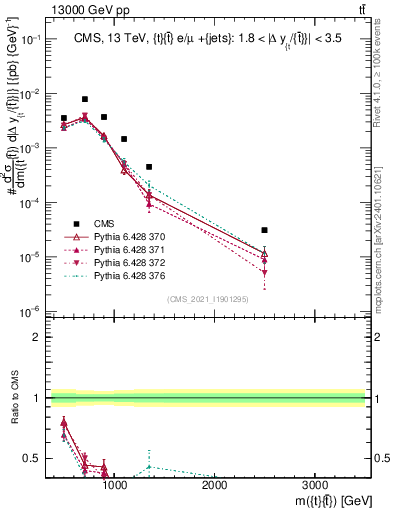 Plot of ttbar.m in 13000 GeV pp collisions