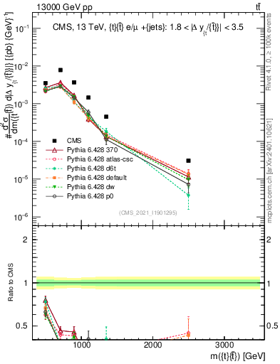 Plot of ttbar.m in 13000 GeV pp collisions