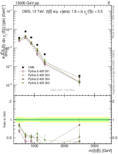 Plot of ttbar.m in 13000 GeV pp collisions
