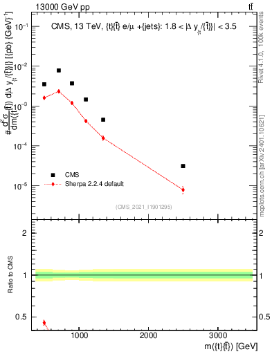 Plot of ttbar.m in 13000 GeV pp collisions