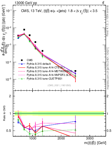 Plot of ttbar.m in 13000 GeV pp collisions