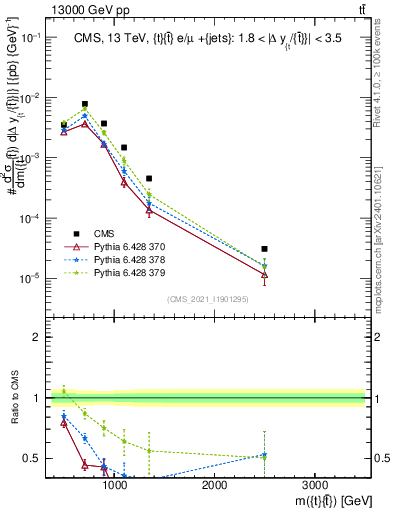Plot of ttbar.m in 13000 GeV pp collisions