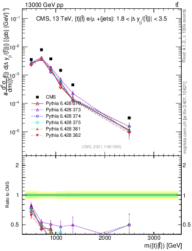 Plot of ttbar.m in 13000 GeV pp collisions