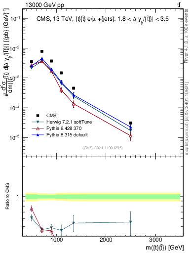 Plot of ttbar.m in 13000 GeV pp collisions
