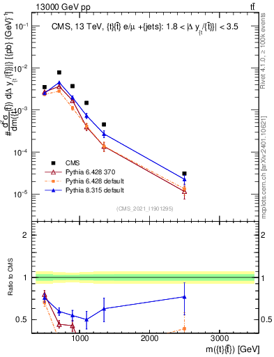 Plot of ttbar.m in 13000 GeV pp collisions