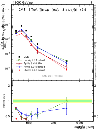 Plot of ttbar.m in 13000 GeV pp collisions