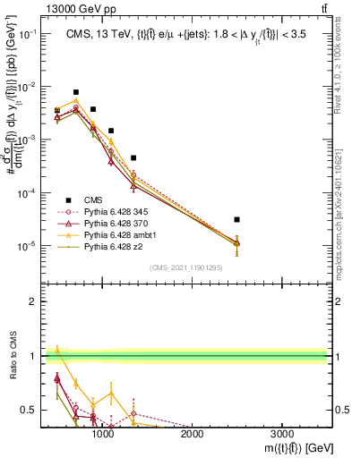 Plot of ttbar.m in 13000 GeV pp collisions
