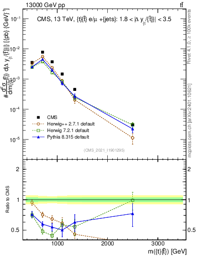 Plot of ttbar.m in 13000 GeV pp collisions