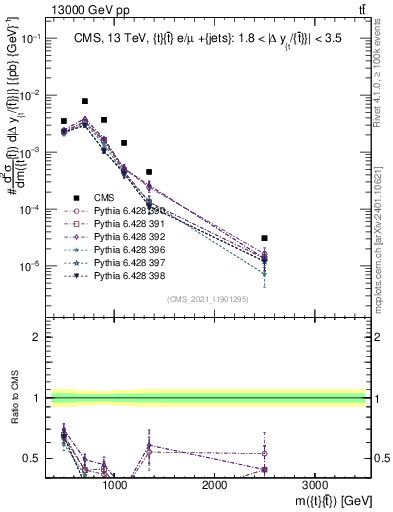 Plot of ttbar.m in 13000 GeV pp collisions