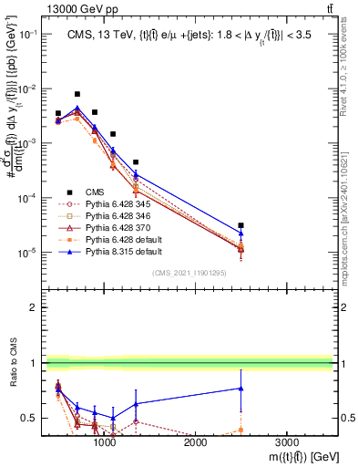 Plot of ttbar.m in 13000 GeV pp collisions