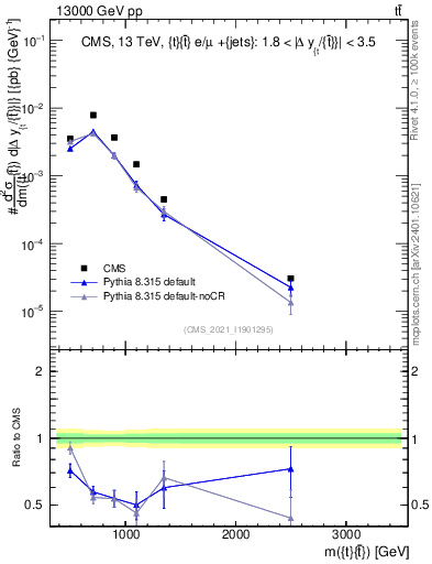 Plot of ttbar.m in 13000 GeV pp collisions
