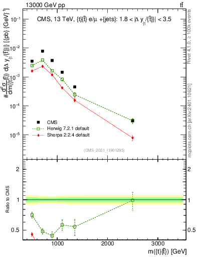 Plot of ttbar.m in 13000 GeV pp collisions