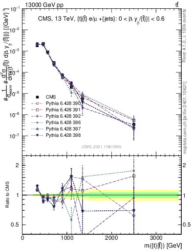 Plot of ttbar.m in 13000 GeV pp collisions