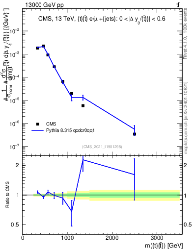 Plot of ttbar.m in 13000 GeV pp collisions
