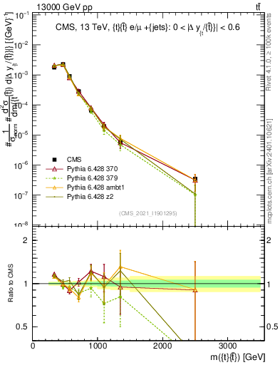 Plot of ttbar.m in 13000 GeV pp collisions