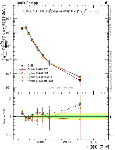 Plot of ttbar.m in 13000 GeV pp collisions