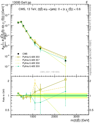 Plot of ttbar.m in 13000 GeV pp collisions