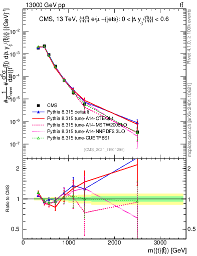 Plot of ttbar.m in 13000 GeV pp collisions