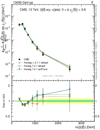 Plot of ttbar.m in 13000 GeV pp collisions
