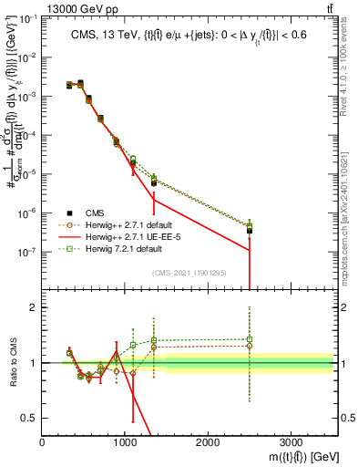 Plot of ttbar.m in 13000 GeV pp collisions