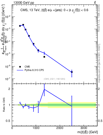 Plot of ttbar.m in 13000 GeV pp collisions