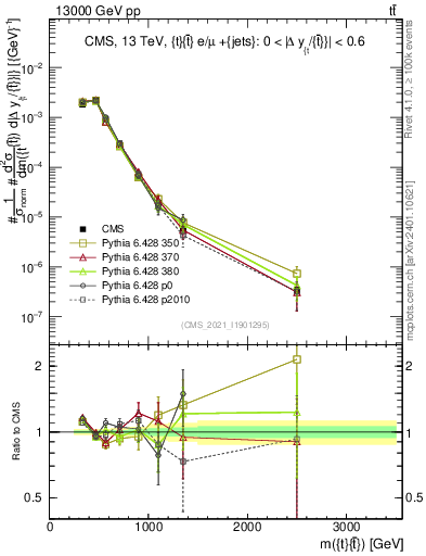 Plot of ttbar.m in 13000 GeV pp collisions