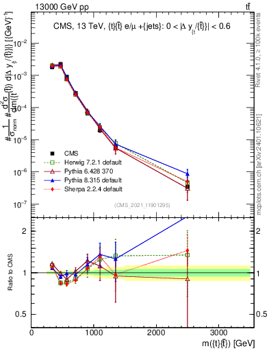 Plot of ttbar.m in 13000 GeV pp collisions