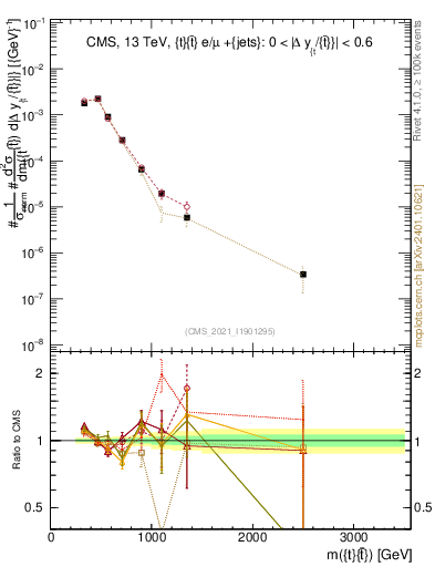 Plot of ttbar.m in 13000 GeV pp collisions