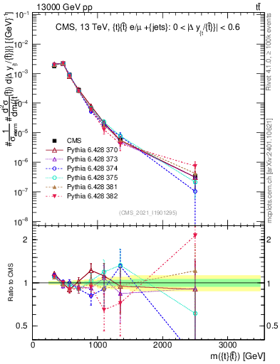 Plot of ttbar.m in 13000 GeV pp collisions