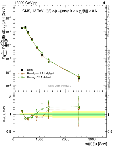 Plot of ttbar.m in 13000 GeV pp collisions