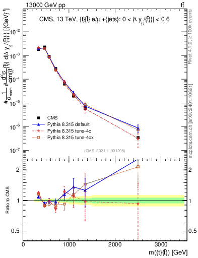 Plot of ttbar.m in 13000 GeV pp collisions