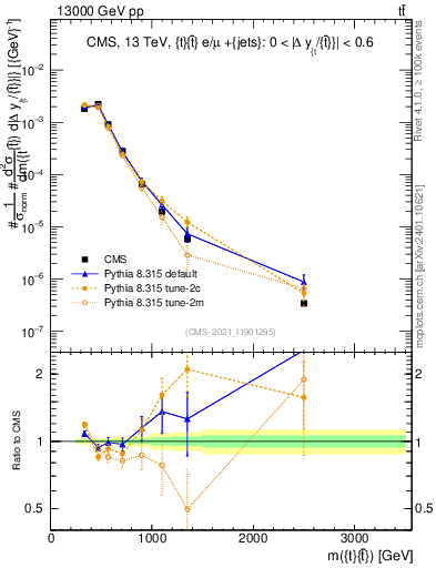 Plot of ttbar.m in 13000 GeV pp collisions