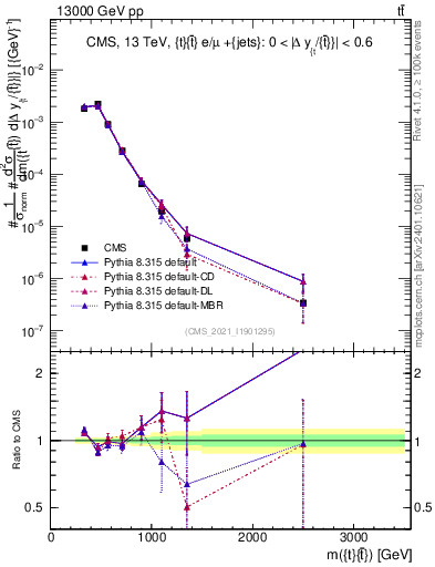 Plot of ttbar.m in 13000 GeV pp collisions