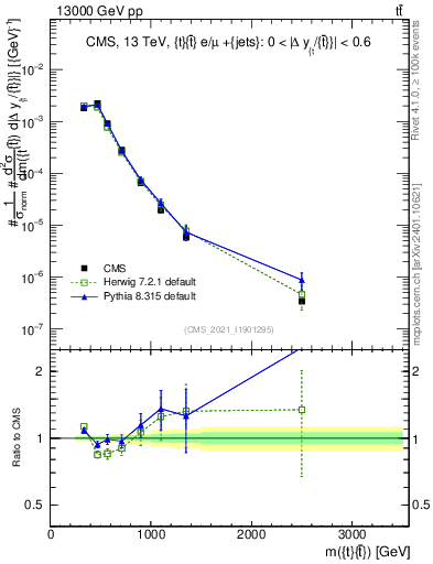 Plot of ttbar.m in 13000 GeV pp collisions