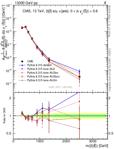 Plot of ttbar.m in 13000 GeV pp collisions