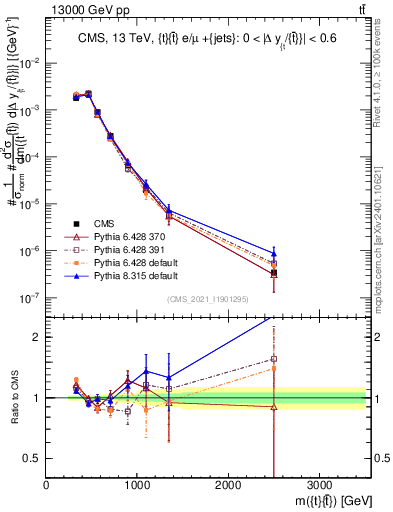 Plot of ttbar.m in 13000 GeV pp collisions