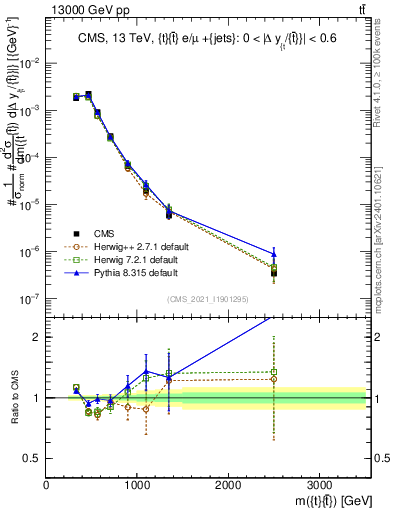 Plot of ttbar.m in 13000 GeV pp collisions