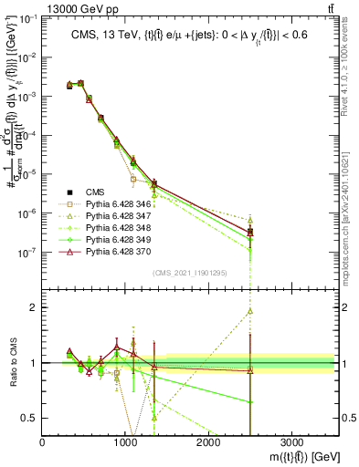 Plot of ttbar.m in 13000 GeV pp collisions
